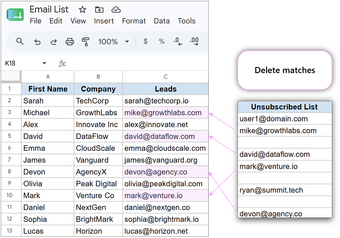 Google Sheets worksheet displaying primary email list in column A and unsubscribed emails in column B.