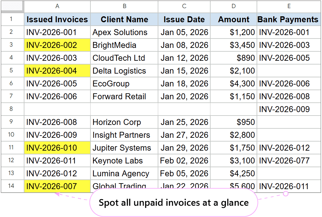 Compare Columns add-on result showing issued invoices as main column, paid invoices as compared column, with Fill with color action enabled to highlight unpaid invoices in red while all original records remain intact.